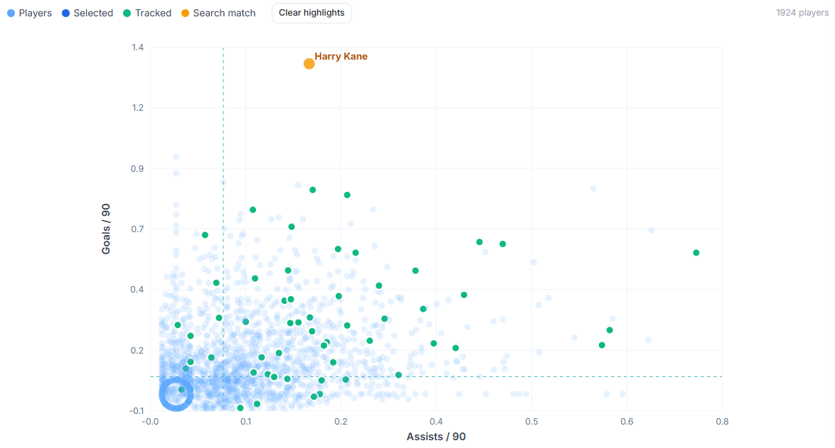 YouPro Scatter Graph showing goals and assists per 90 across more than nineteen hundred players