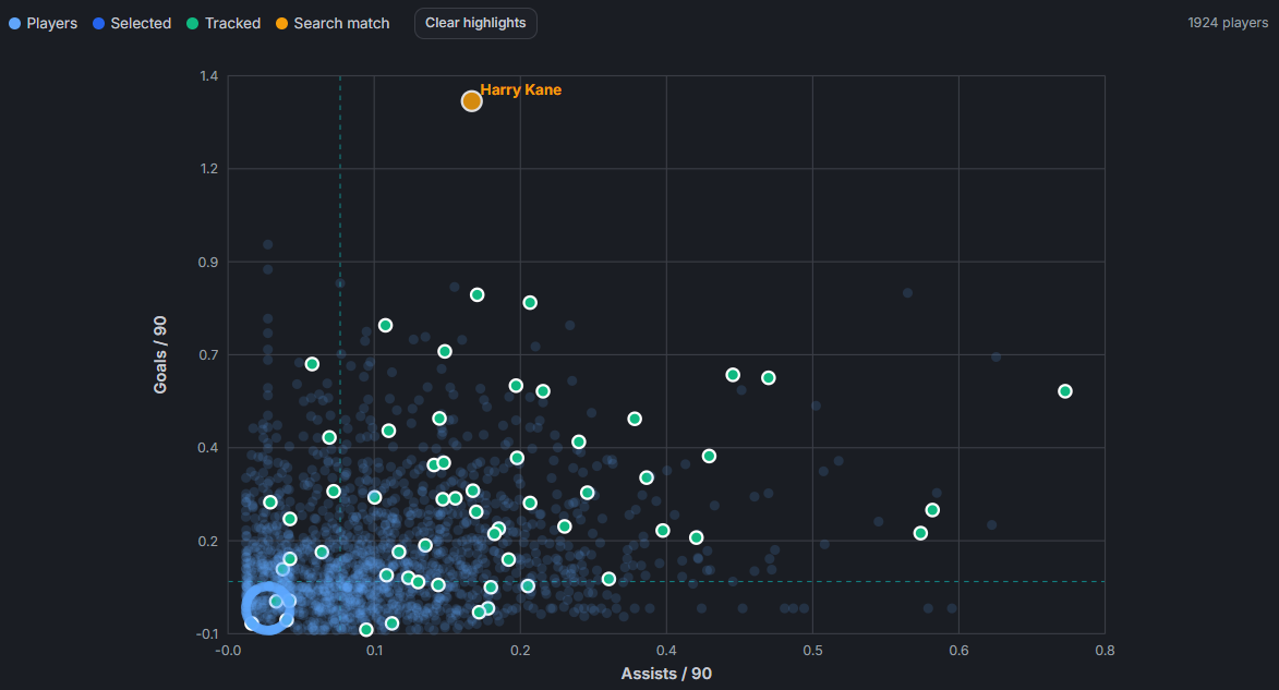 YouPro Scatter Graph showing goals and assists per 90 across more than nineteen hundred players
